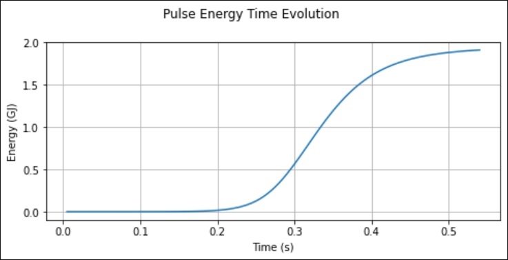 Pulse Energy Over Time