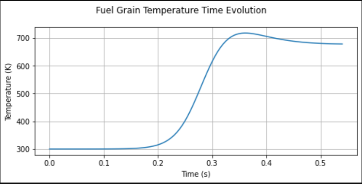 Fuel Grain Temperature Time Evolution