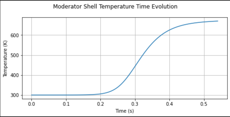 Moderator Shell Temperature Time Evolution