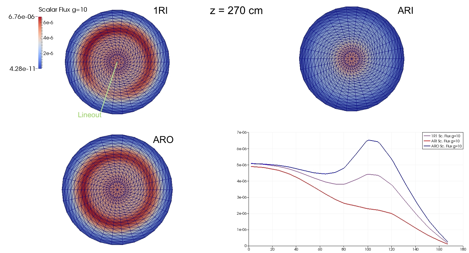 Rendering of the scalar fluxes in group 10 at z = 270 cm (lower core level) for all three rod configurations: one rod in (1RI), all rods in (ARI), and all rods out (ARO) along with traces of the scalar fluxes along a line intersecting the inserted control rod in the 1RI configuration [!citep](HTR-10Benchmark)).