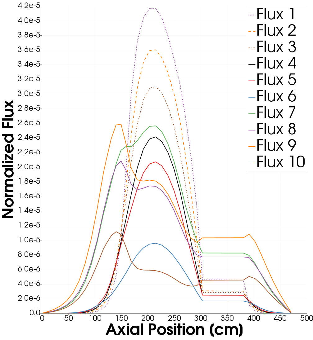 Flux distribution in the critical core (axial centerline) [!citep](HTR-10Benchmark).