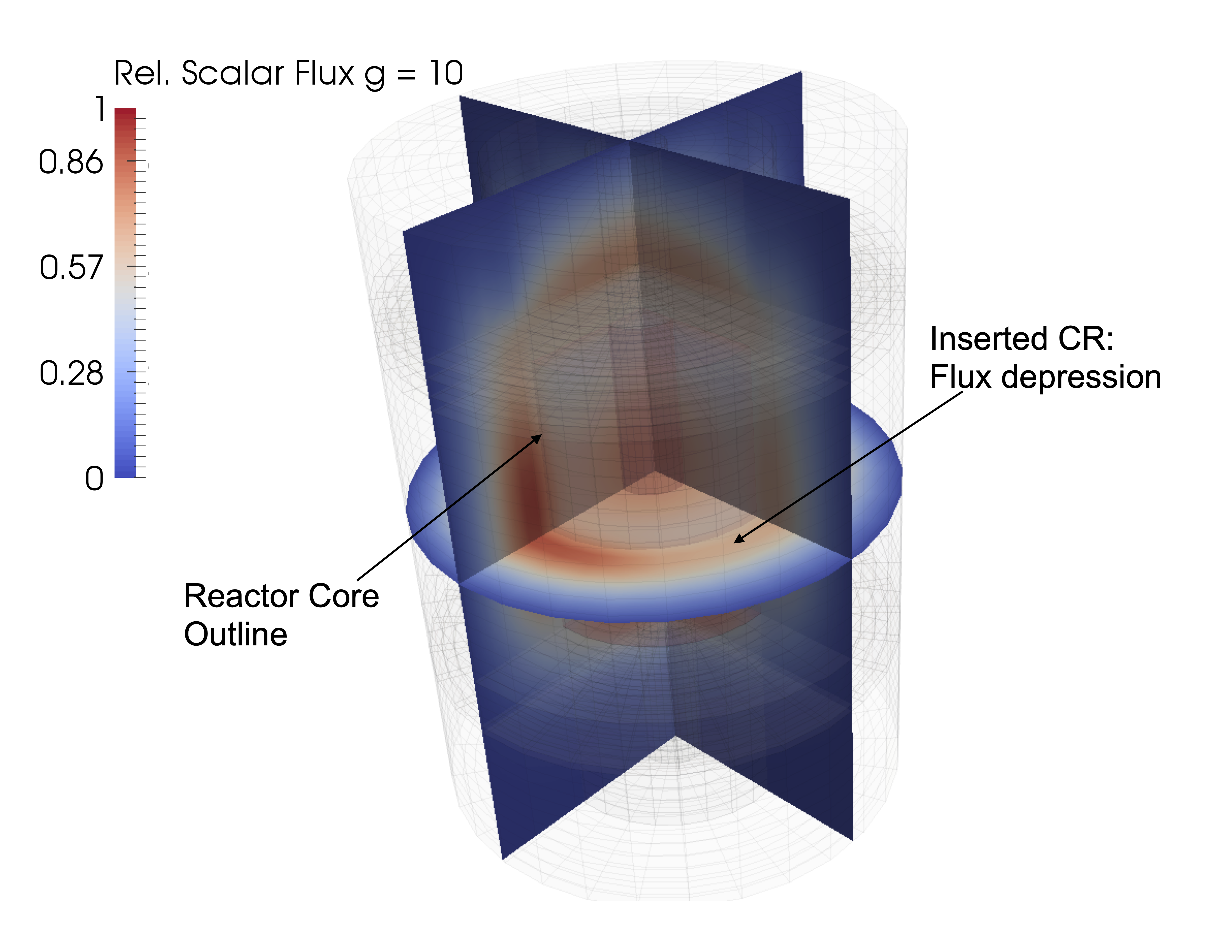 Rendering of the scalar flux in group 10 (most thermal flux) for the one-rod in configuration. The depression of the flux around the inserted control rod positioned just outside the core is clearly visible [!citep](HTR-10Benchmark)).