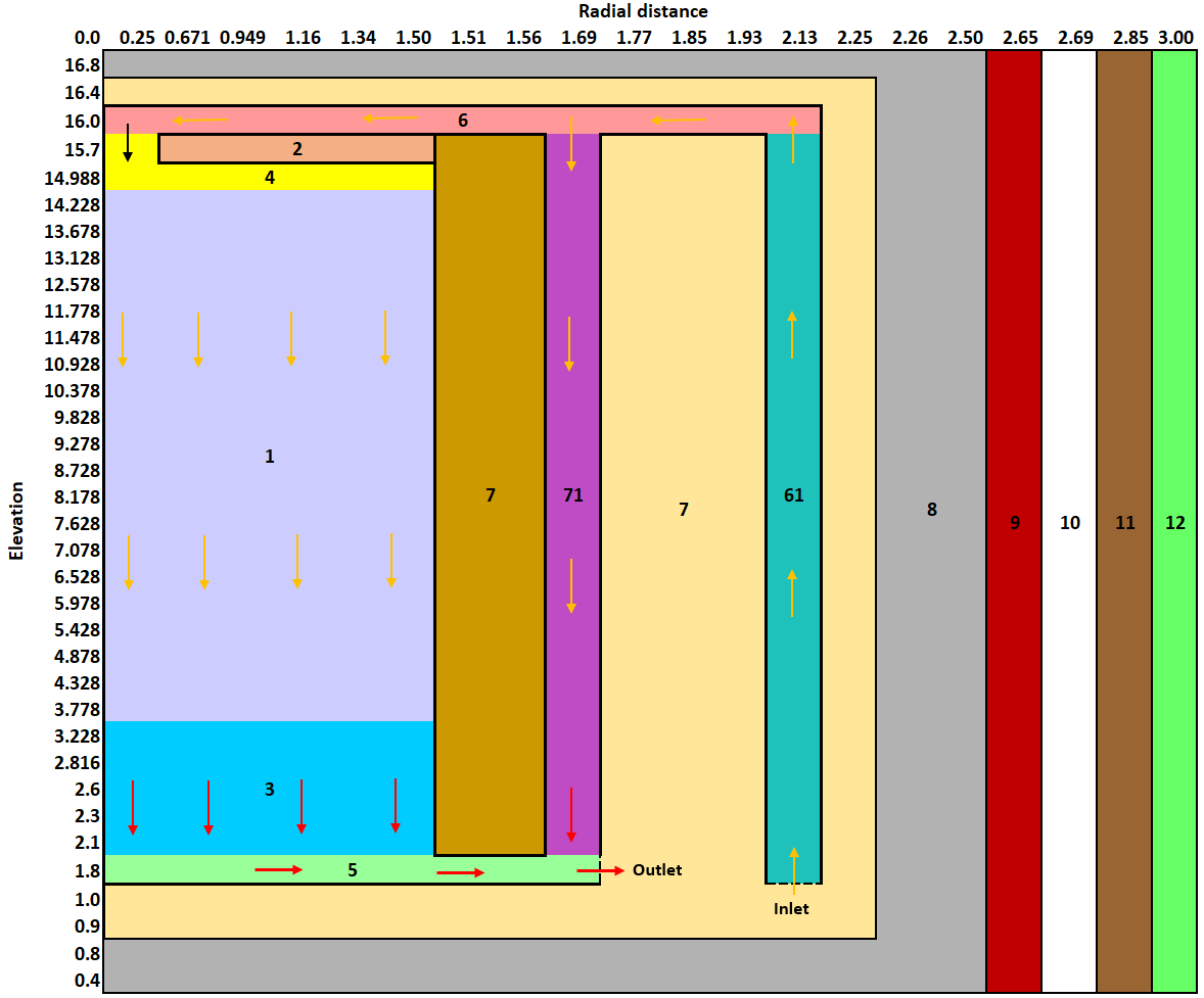 Depiction of the geometry and masterials in the Pronghorn thermal-hydraulic model including the fluid flow path.