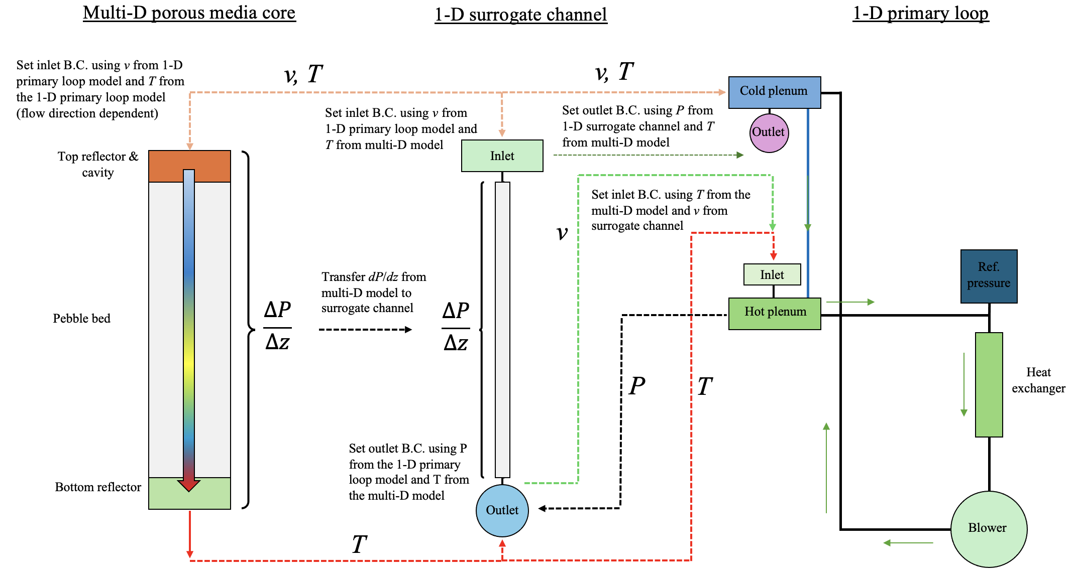 Domain overlapping approach used to model fluid flow.