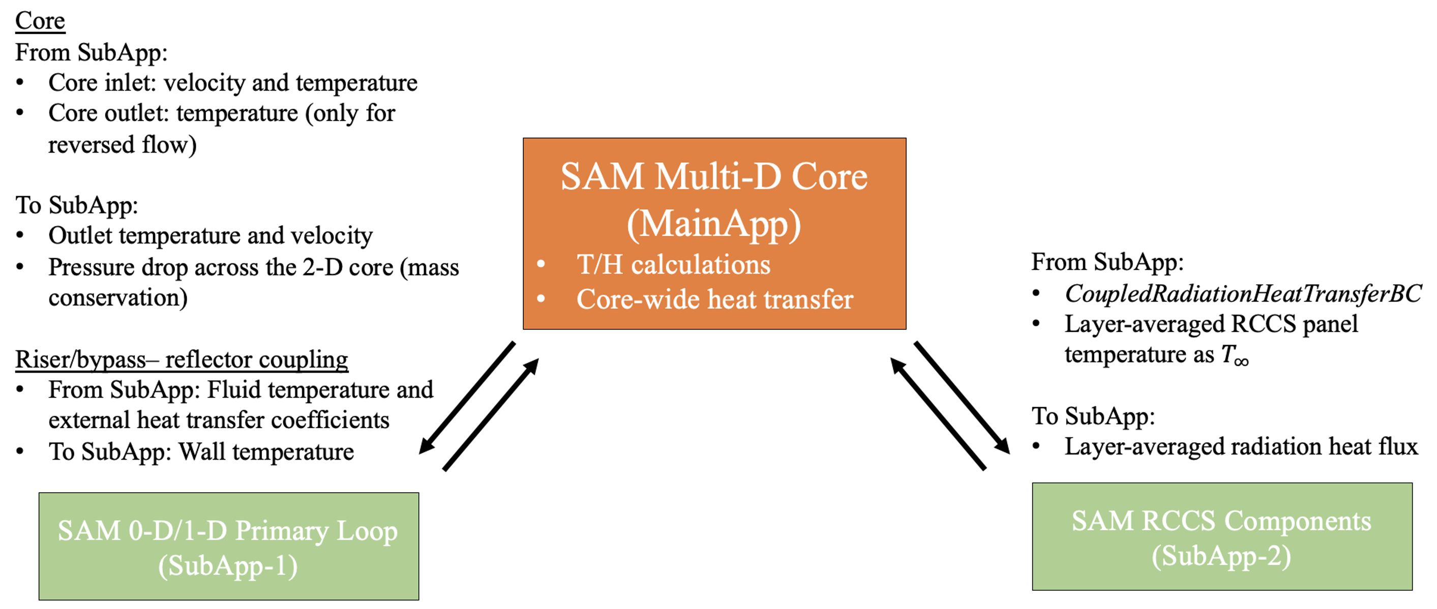 Coupling of the SAM models with the MultiApp system.