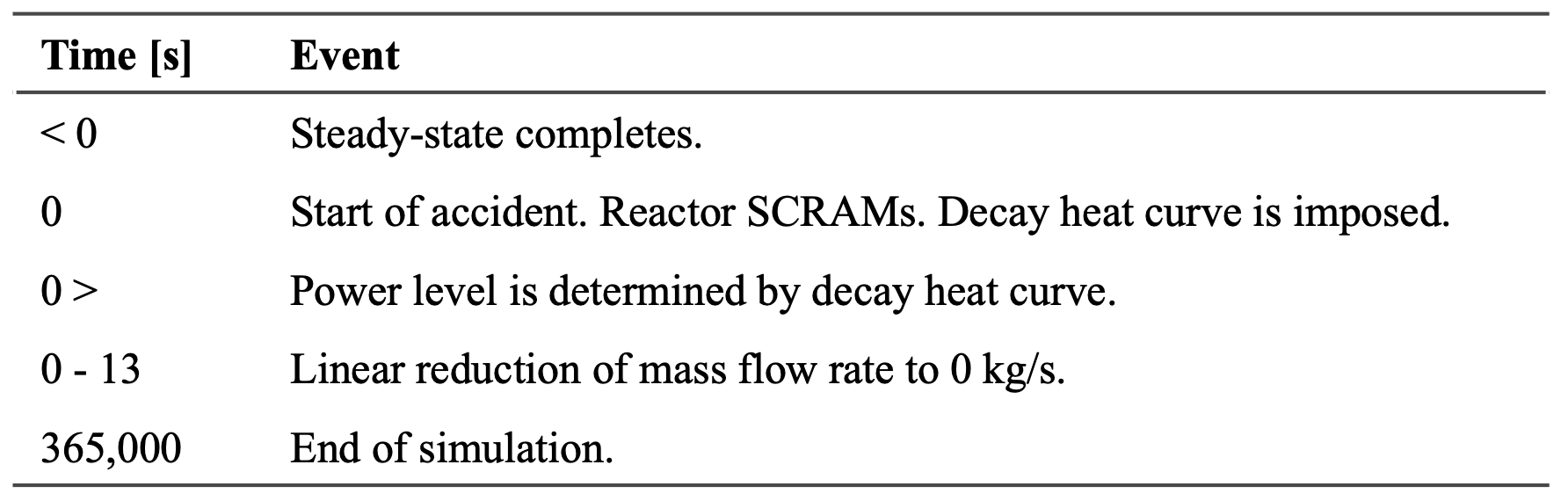 Sequence of events during PLOFC.