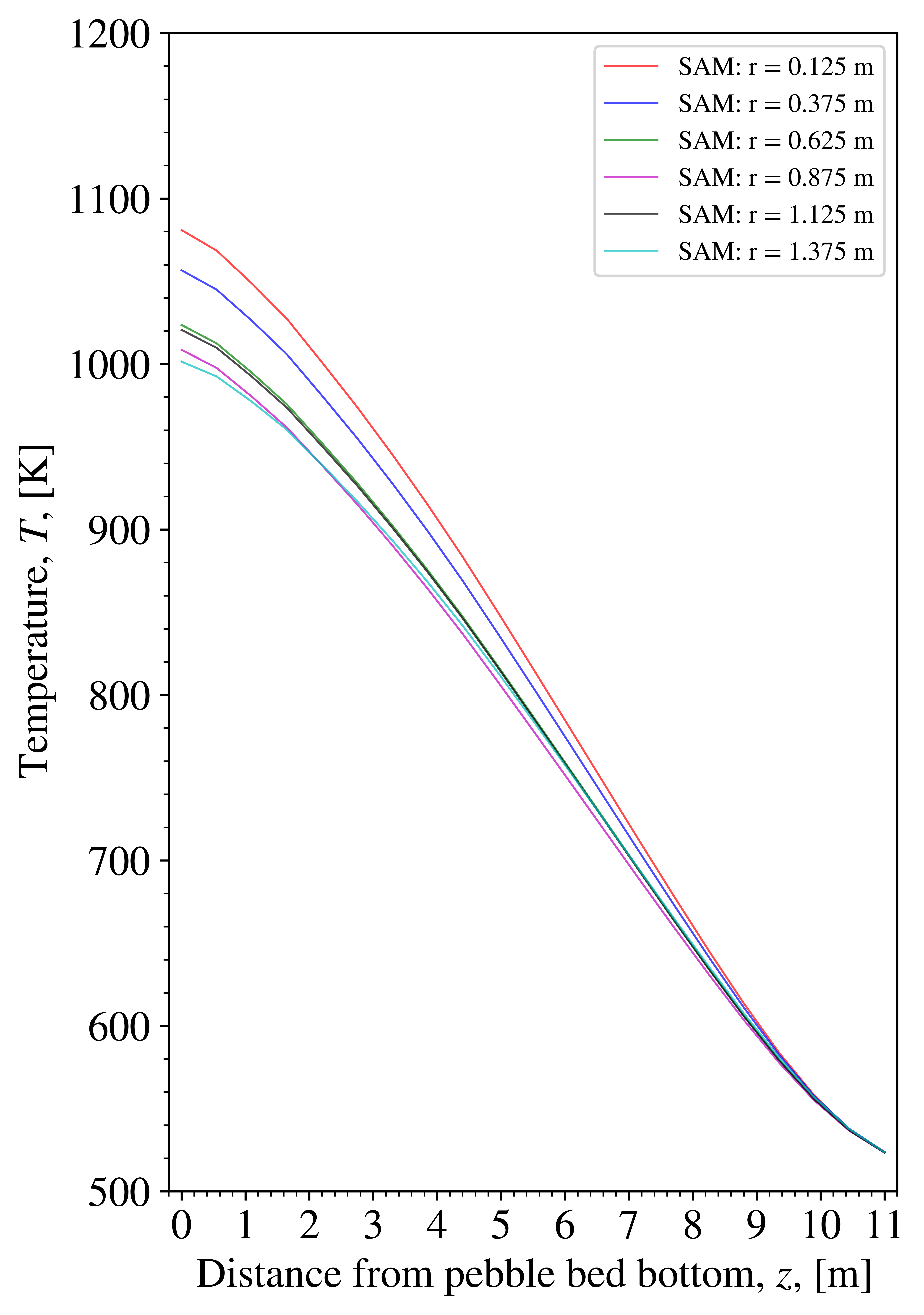 Fluid temperature axial profile of the SAM HTR-PM model during steady-state normal operating condition.