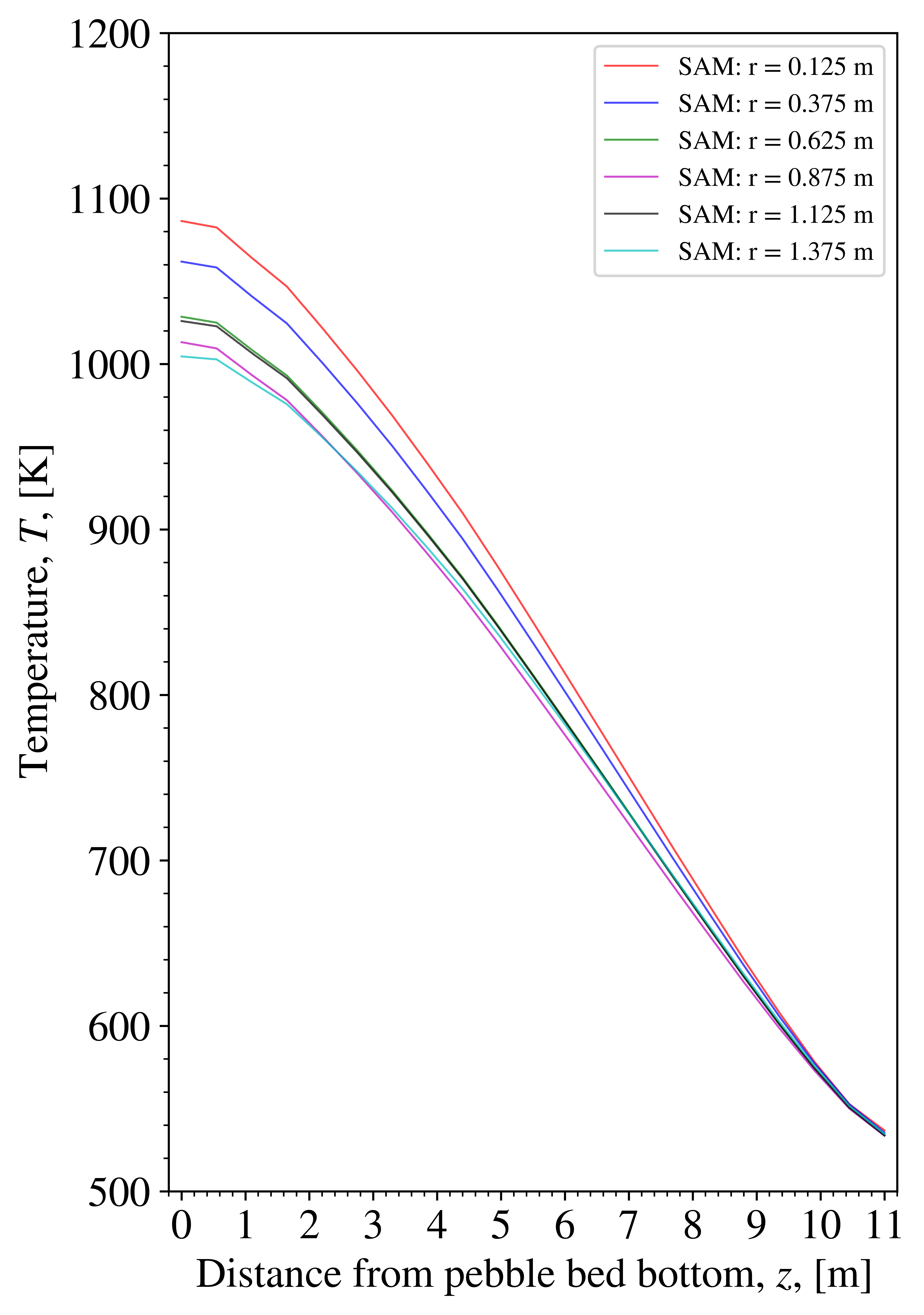 Solid temperature axial profile of the SAM HTR-PM model during steady-state normal operating condition.