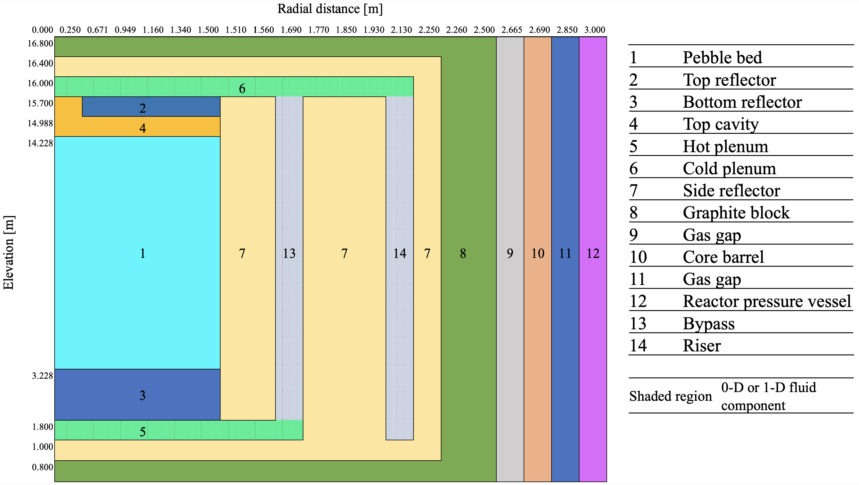 Schematic of the SAM 2-D RZ HTR-PM core model [!citep](htrpm_jaradat2023).