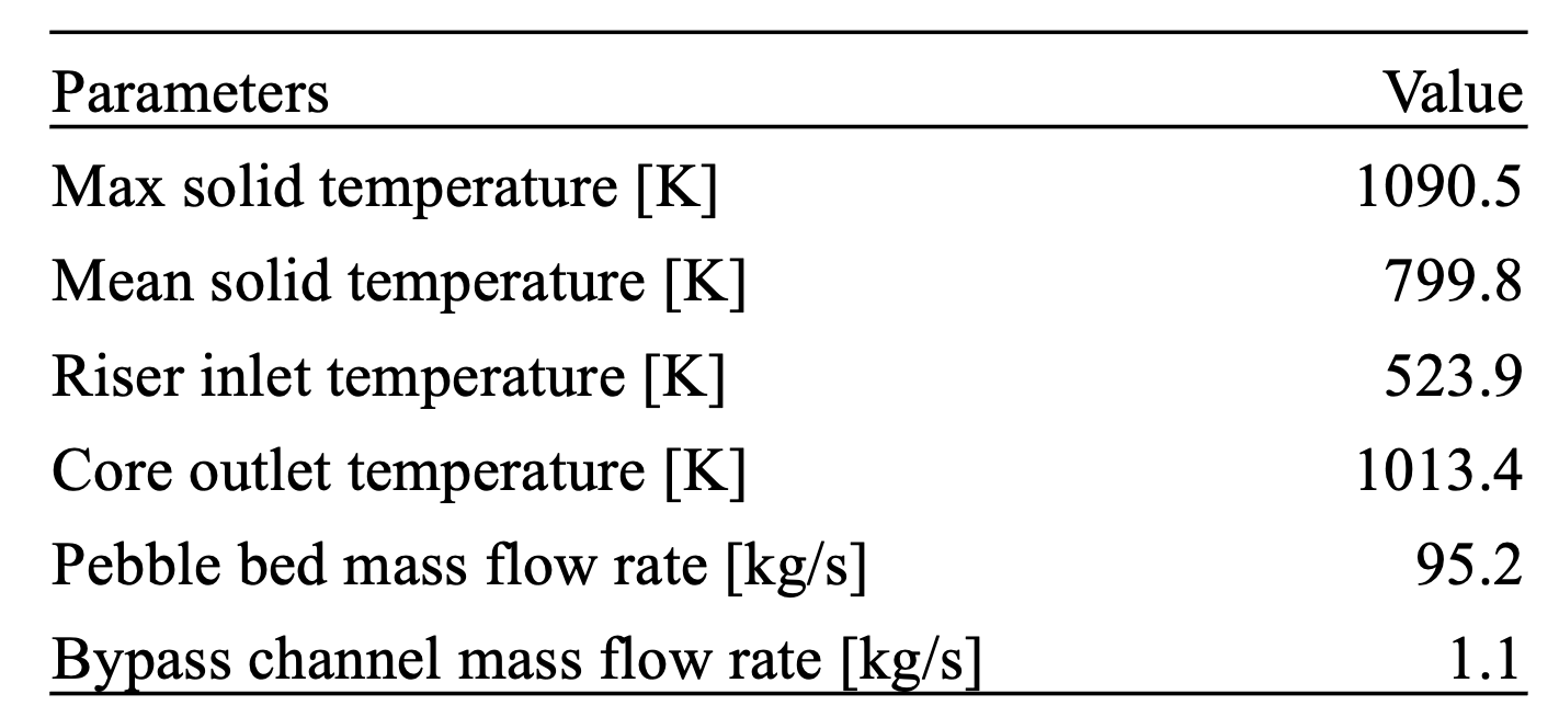 Summary of the SAM HTR-PM model during steady-state normal operating condition.