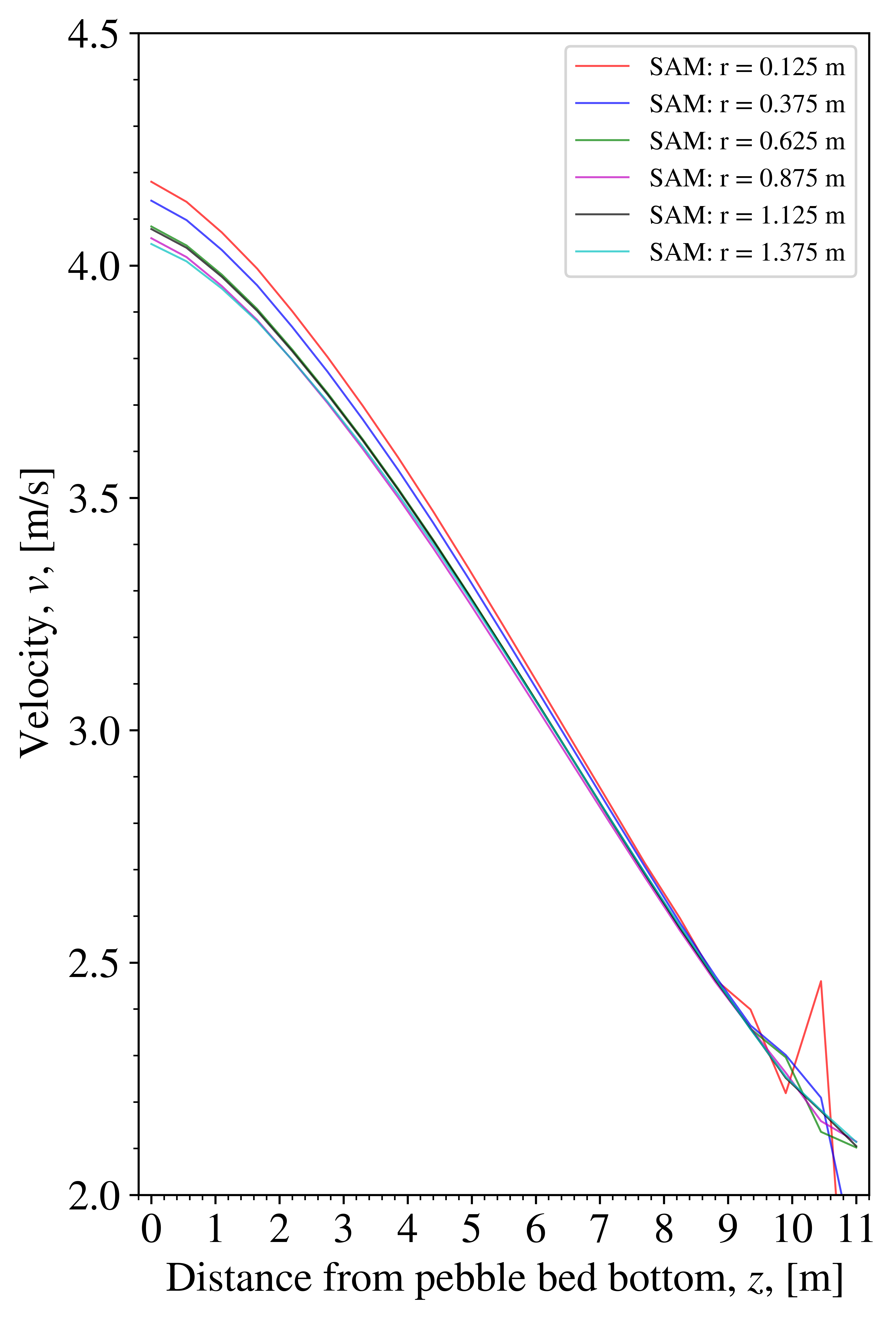 Axial velocity profile of the SAM HTR-PM model during steady-state normal operating condition.