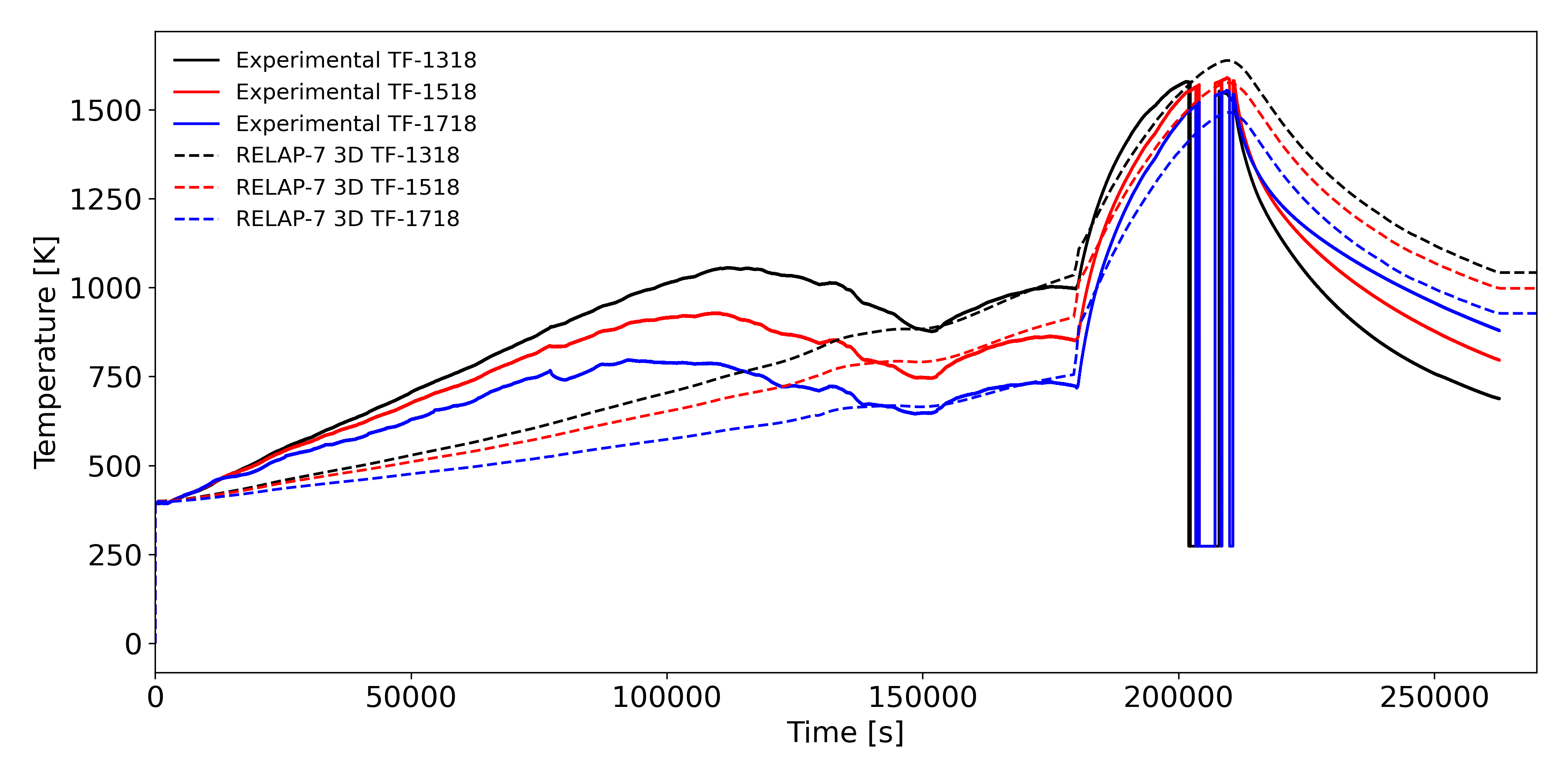 Axial distribution of helium coolant temperature at instrumentation position 18.