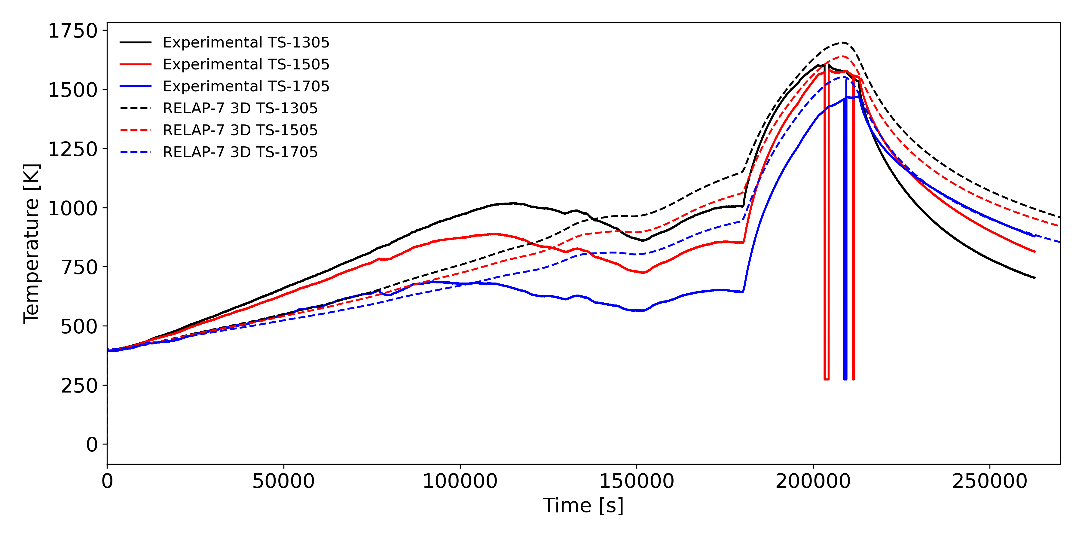 Axial distribution of ceramic core temperature at instrumentation position 05.