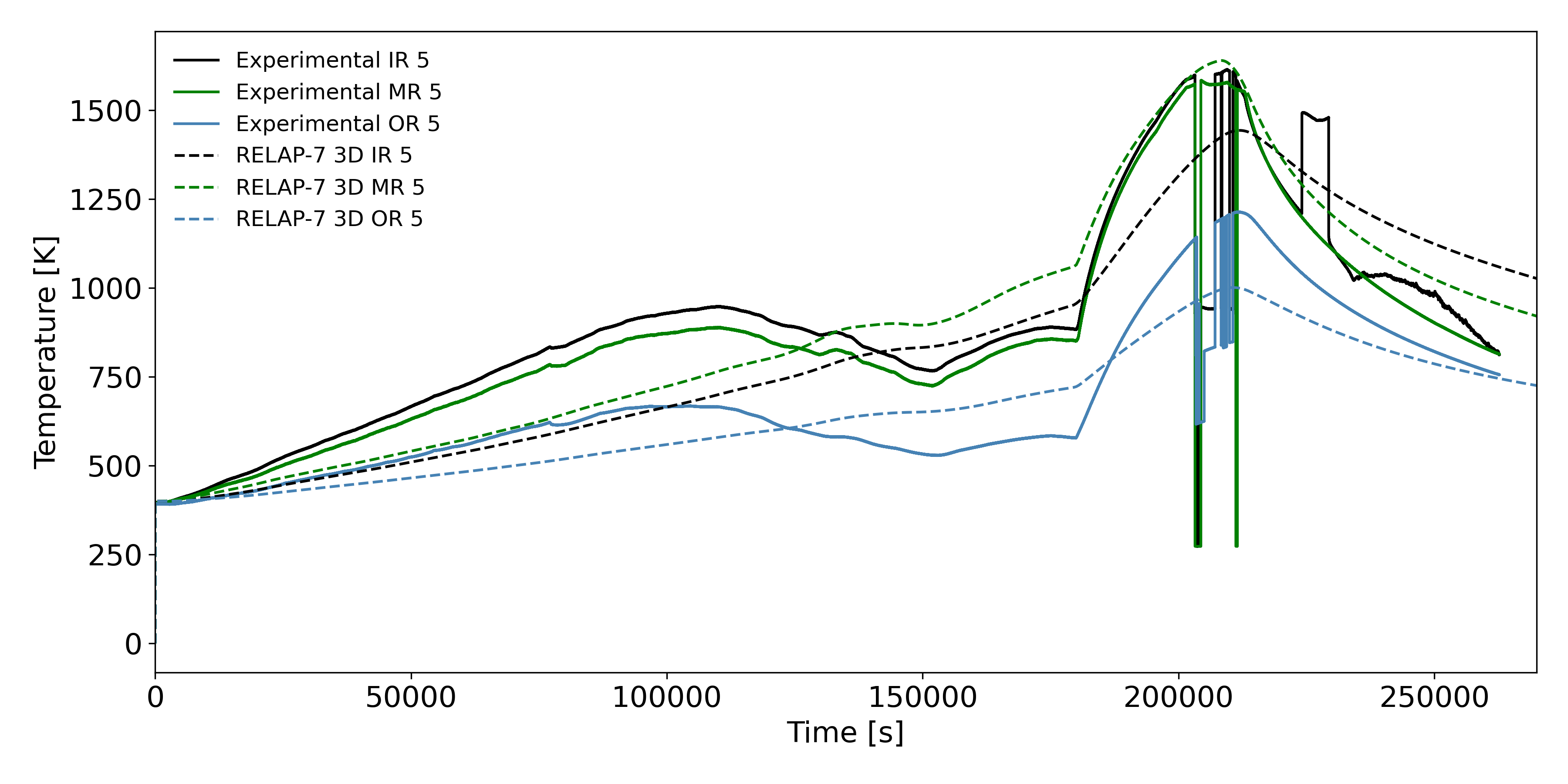 Radially averaged ceramic core temperatures in core block 5.