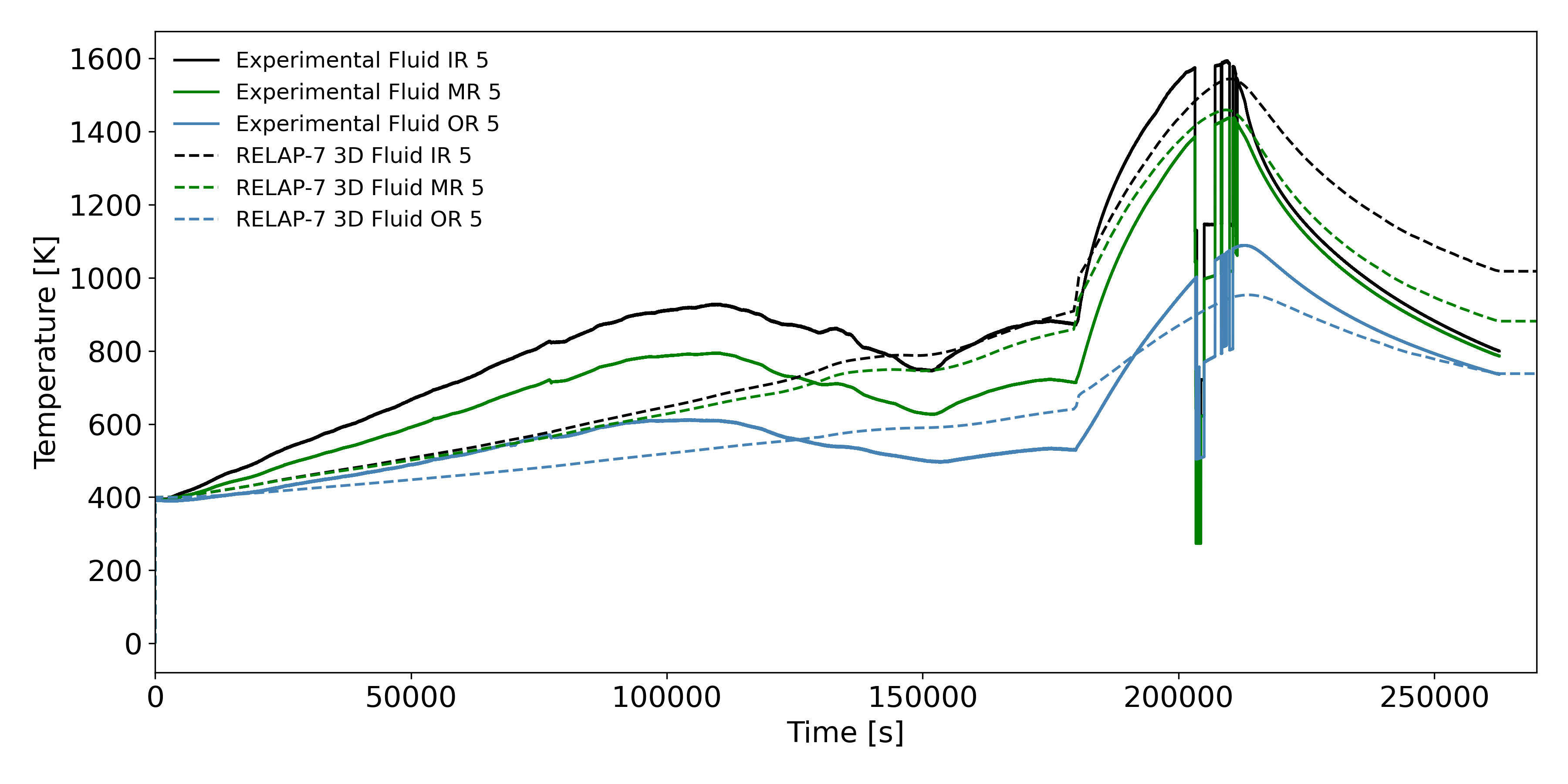 Radially averaged helium coolant temperatures in core block 5.