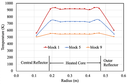 Helium temperature in the 13 coolant rings.