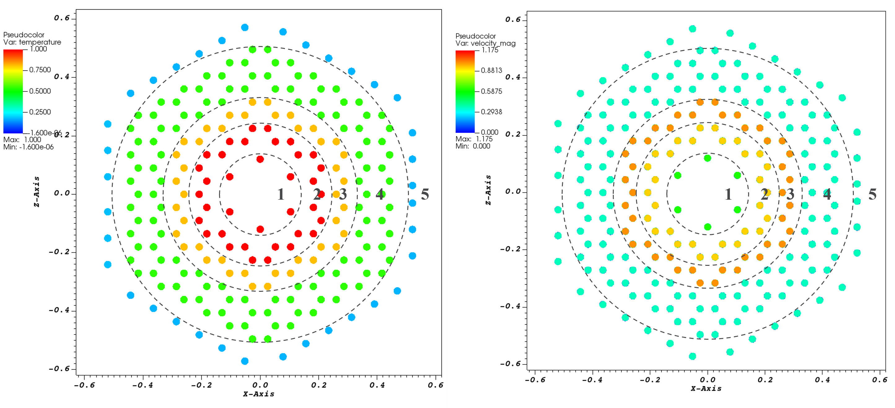 Inlet boundary conditions of the five inlet rings/groups: temperature (left) and velocity (right).