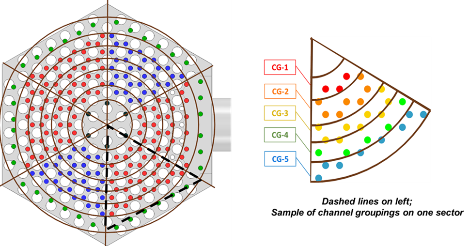 The grouping of lower plenum inlet channels.