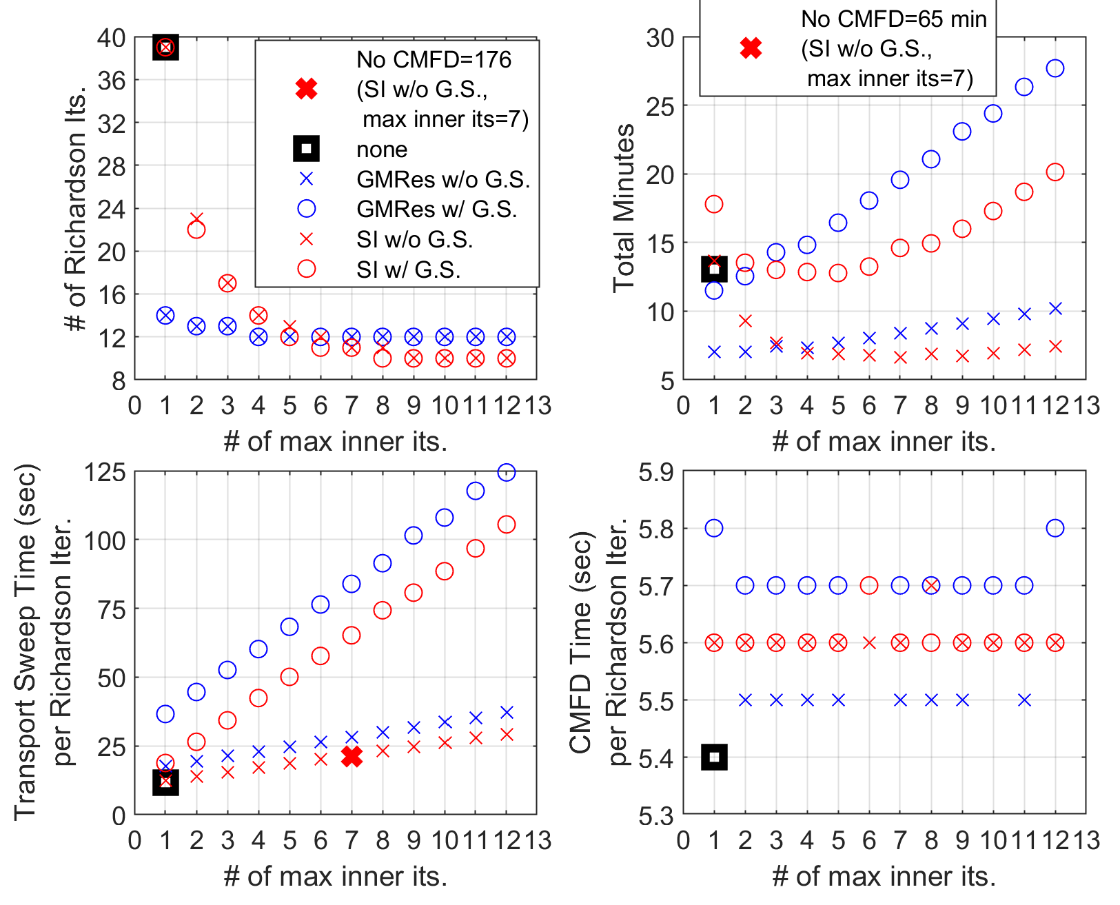 Performance comparison of calculations with and without CMFD using different input options