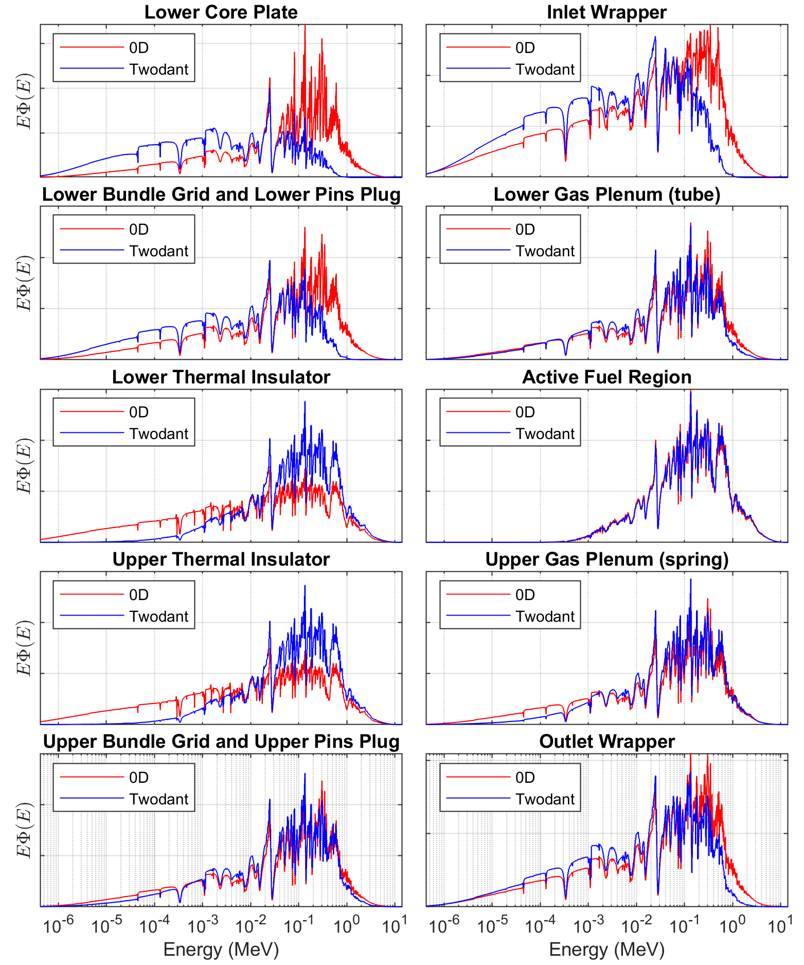 Comparison of zero-dimensional (0D) UFG and TWODANT spectra of different axial regions