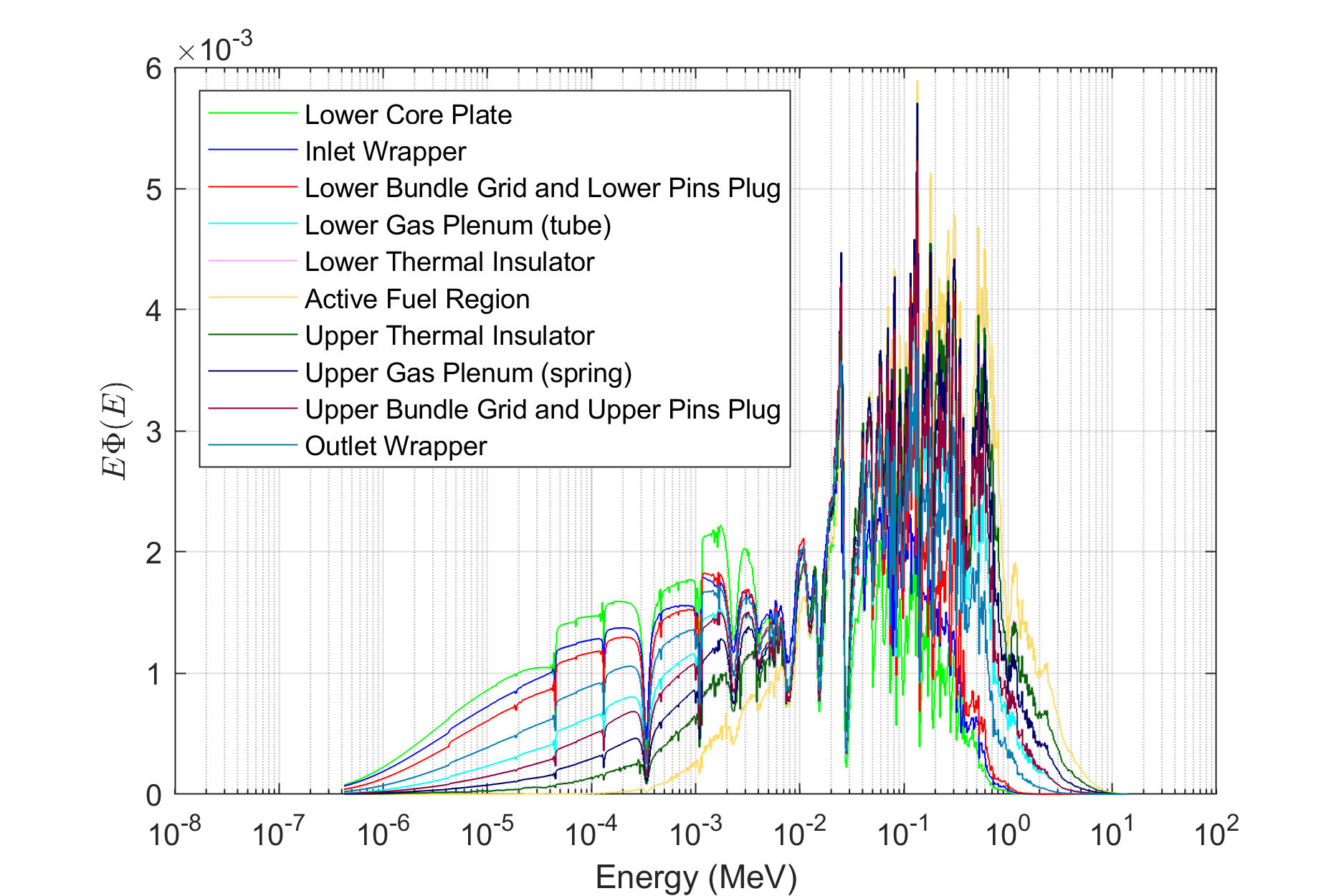 Comparison of TWODANT spectra of different axial regions