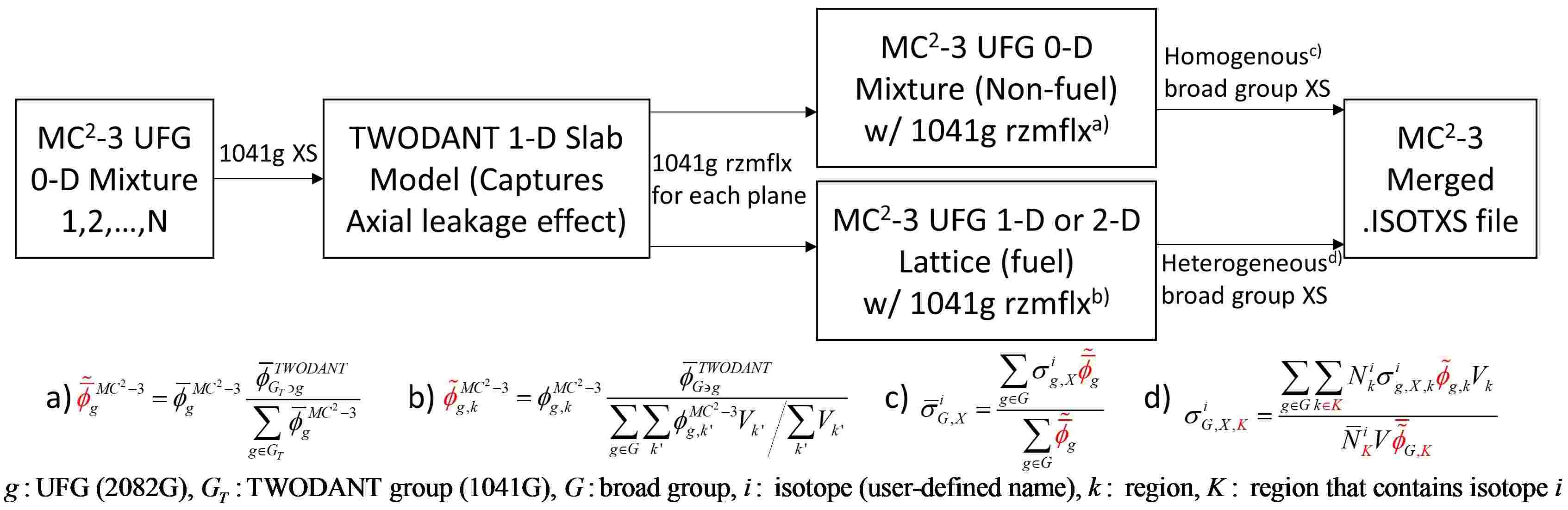 MC2-3 cross section generation procedure with the axial leakage effect considered using TWODANT