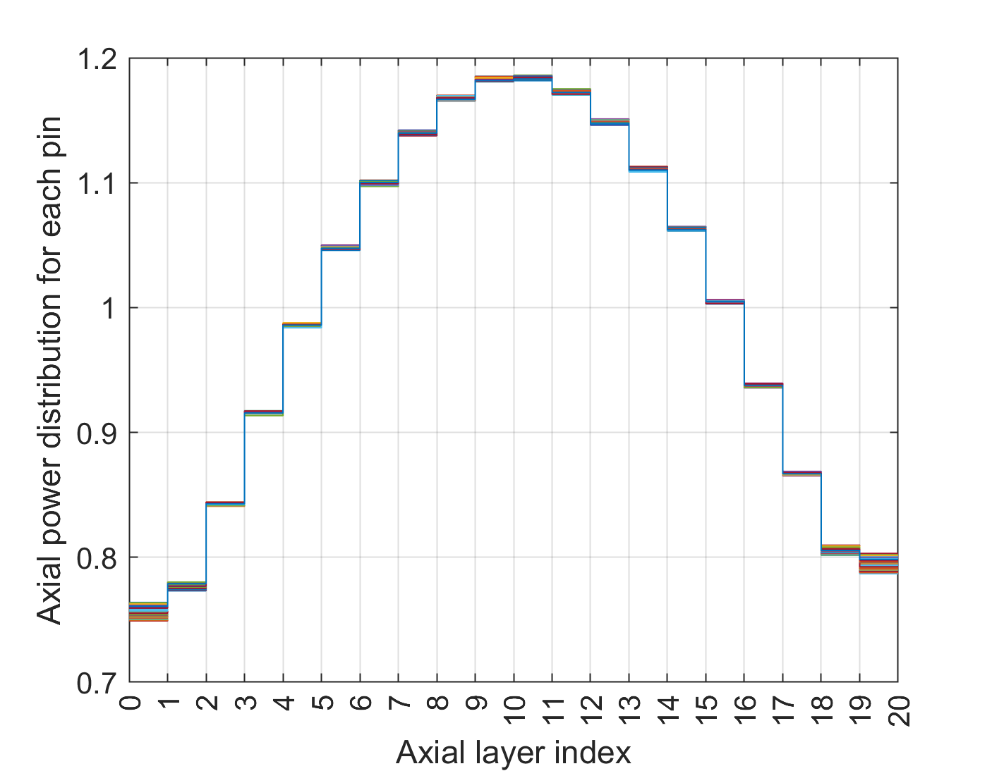 MCNP axial power distribution for each of 127 pins