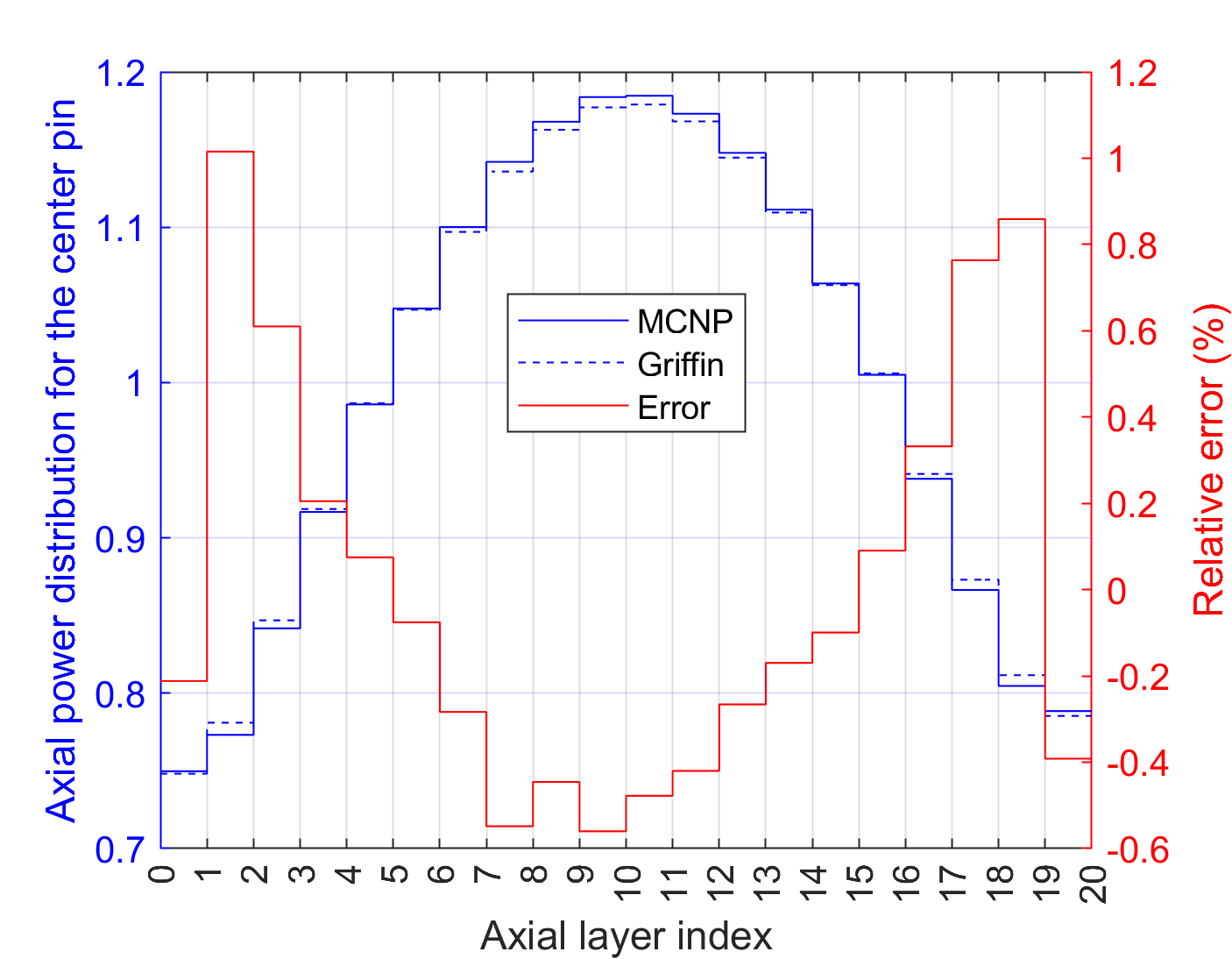 Comparison of MCNP and Griffin axial power distributions of the center pin and the relative error (%) of the Griffin result