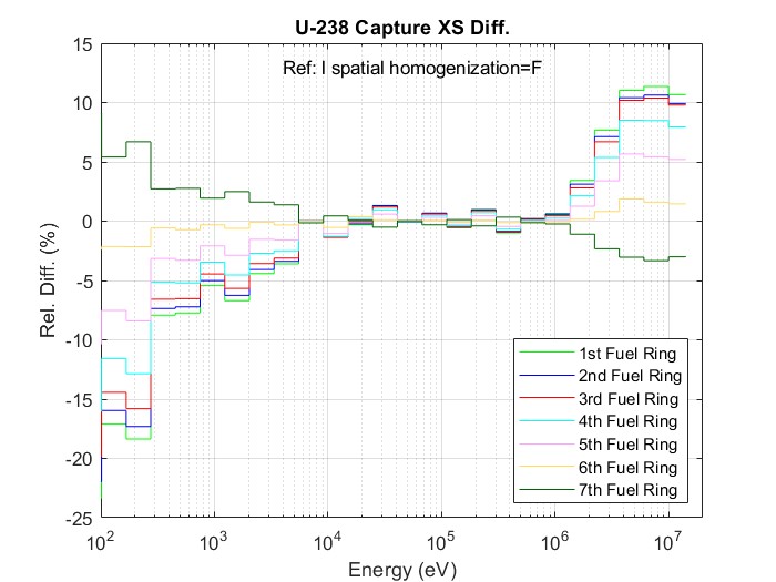 Relative difference of assembly average cross section to hexagonal ring-wise fuel cross section for U-238 capture
