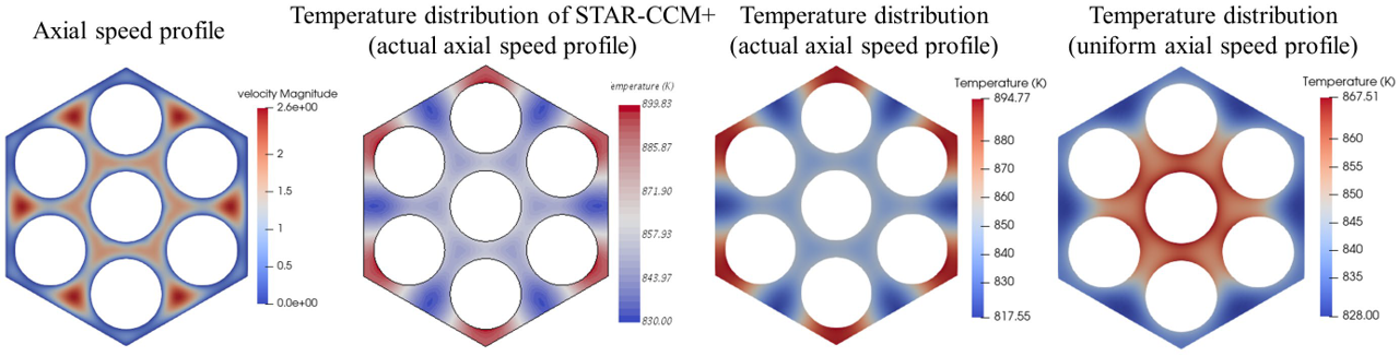 Effect of the axial speed on radial temperature distribution.