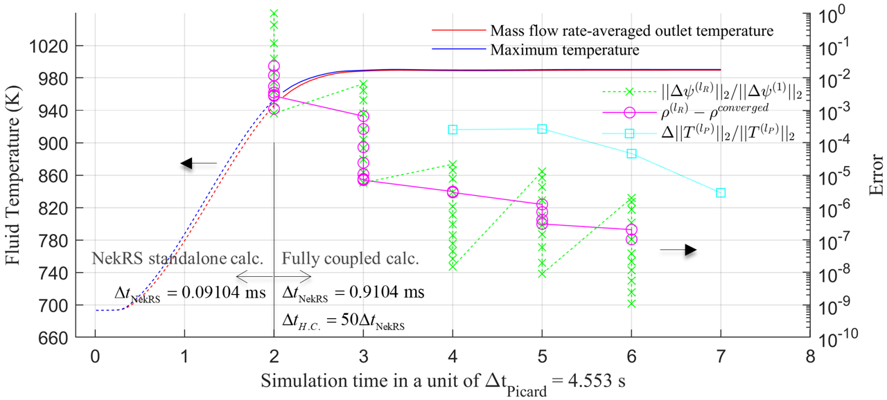 Convergence history of the whole simulation ($l_R$ - Richardson iteration index, $l_P$ - Picard iteration index.)