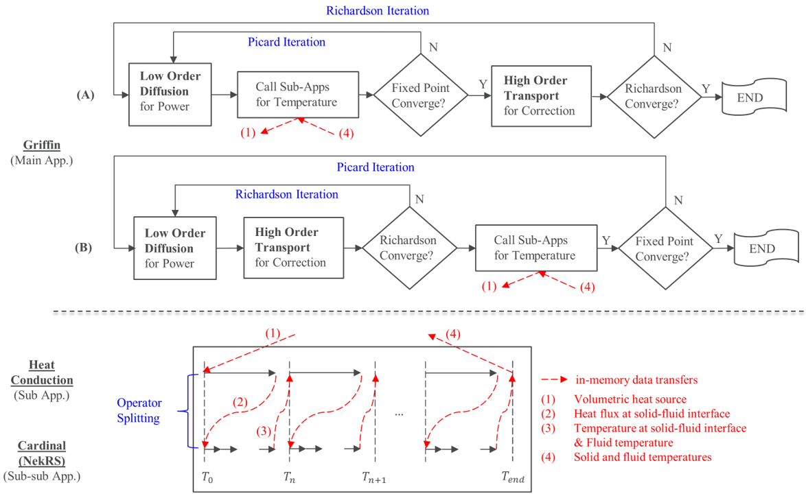MOOSE +MultiApp+ hierarchy for multiphysics coupling: (A) and (B) are both candidate choices for multiphysics coupling in the DFEM-$S_N$/CMFD solver of Griffin.