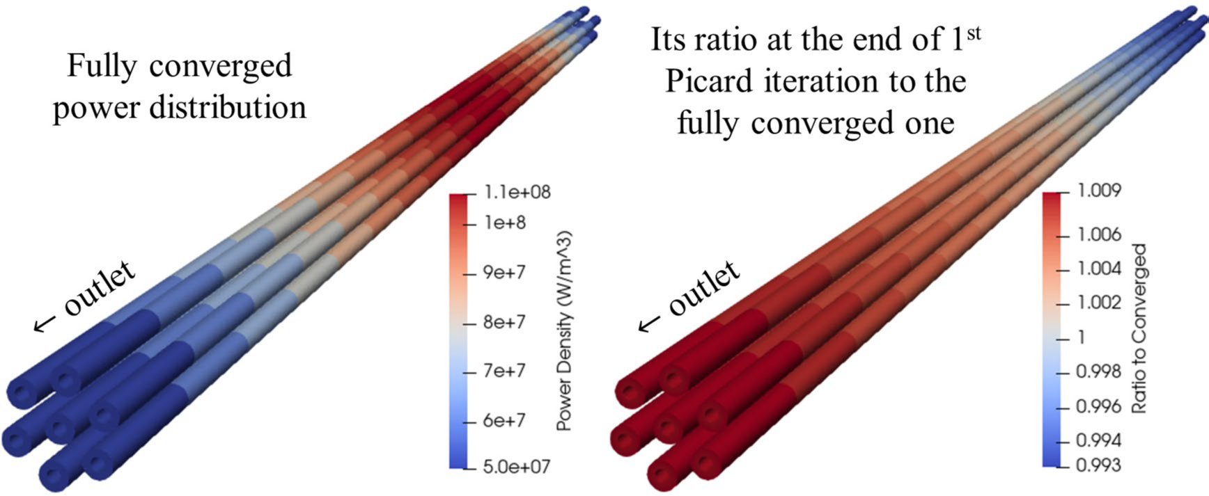 Fast convergence of power distribution due to weak coupling.