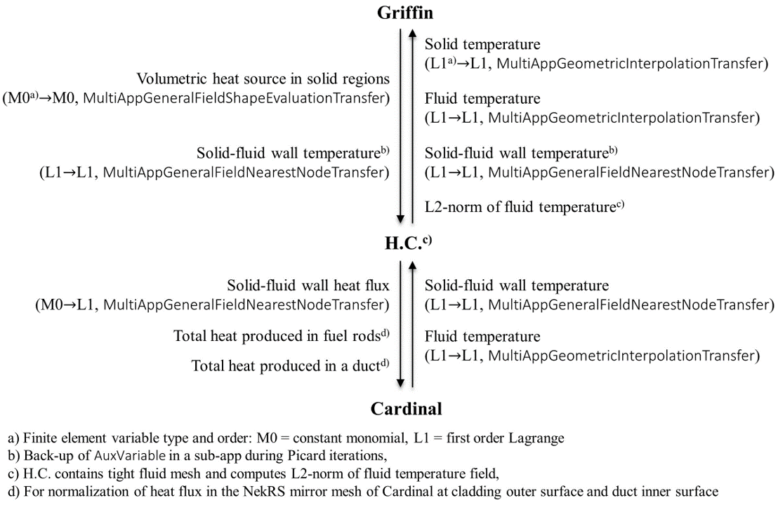 Data transfer scheme among Griffin, H.T., and Cardinal.