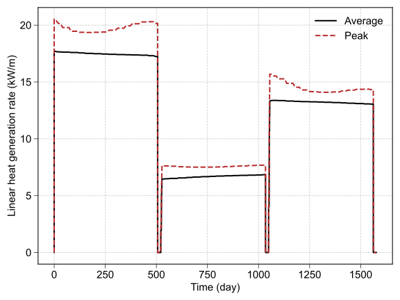 Linear heat generation rate history of the hot fuel.