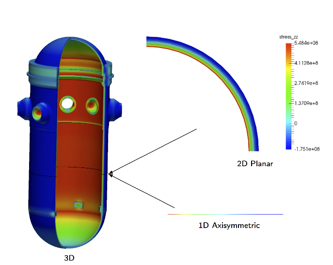 1D, 2D, and 3D Grizzly models of the global RPV response.