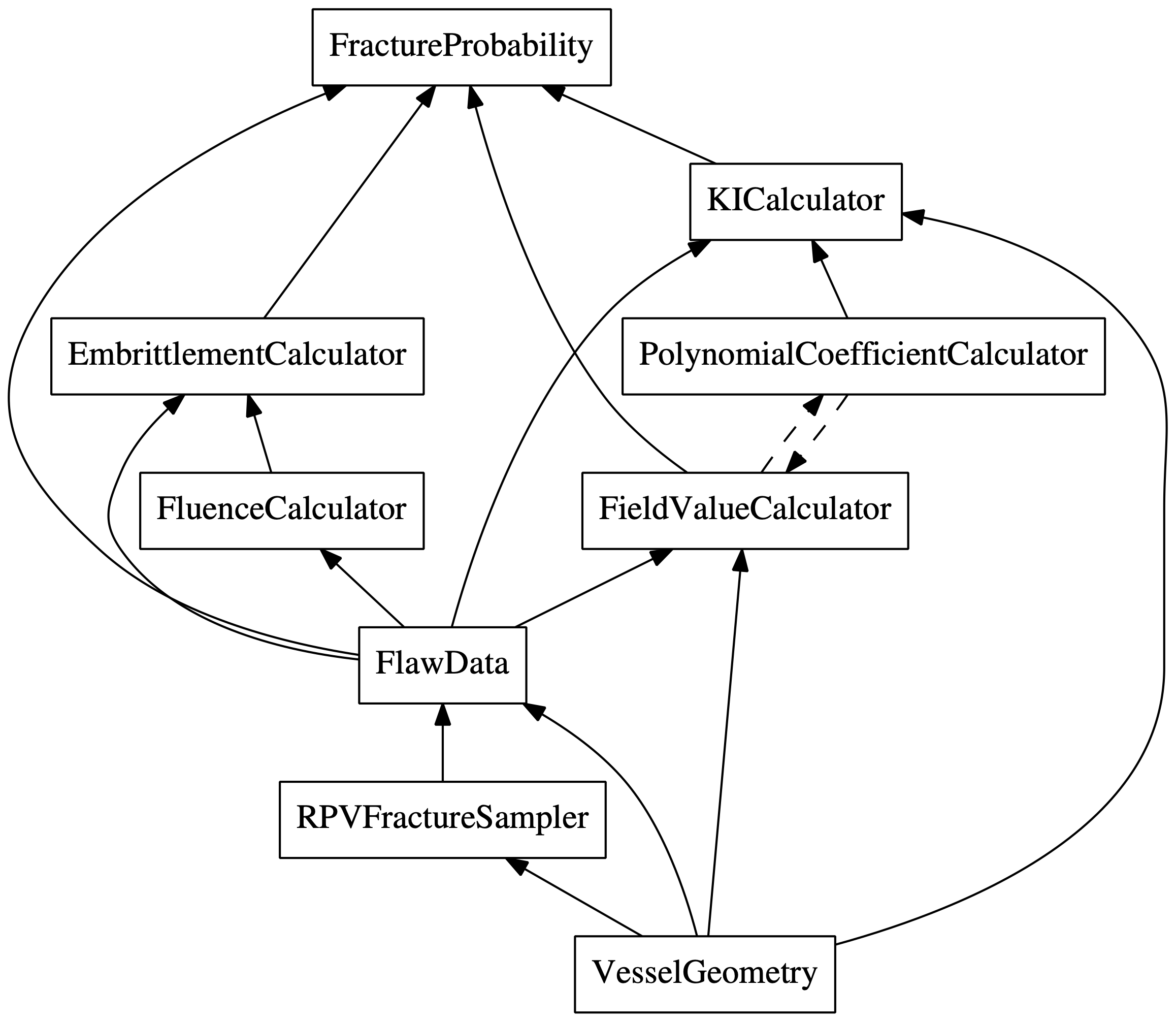 Dependencies of UserObjects used in PFM calculations