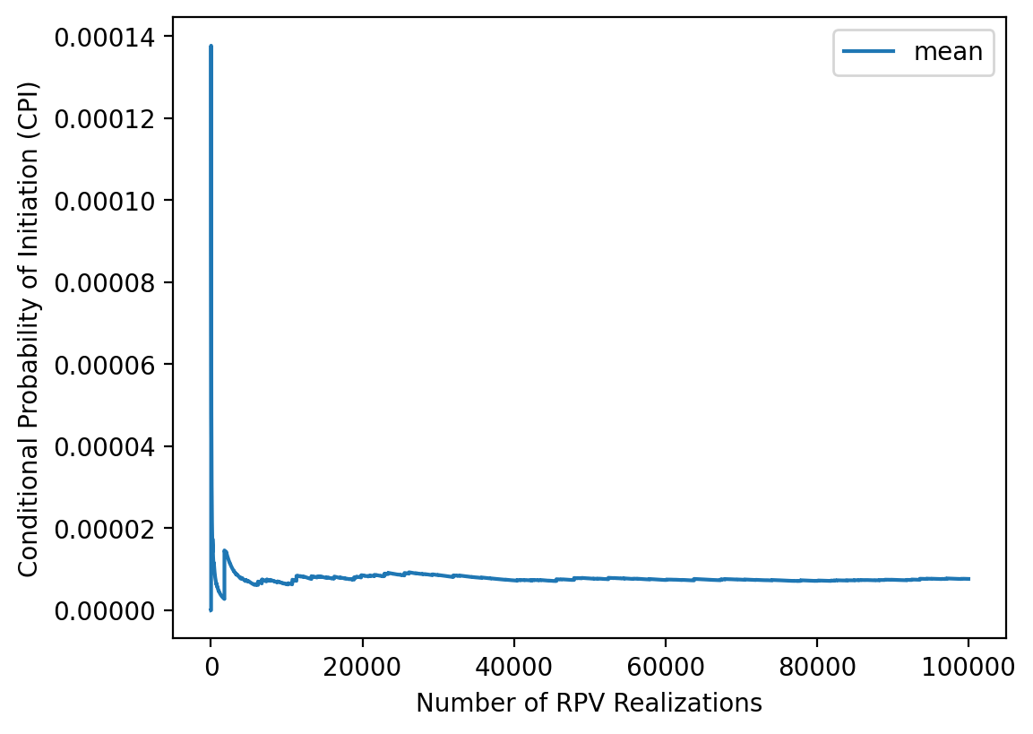 Convergence history of CPI for this example