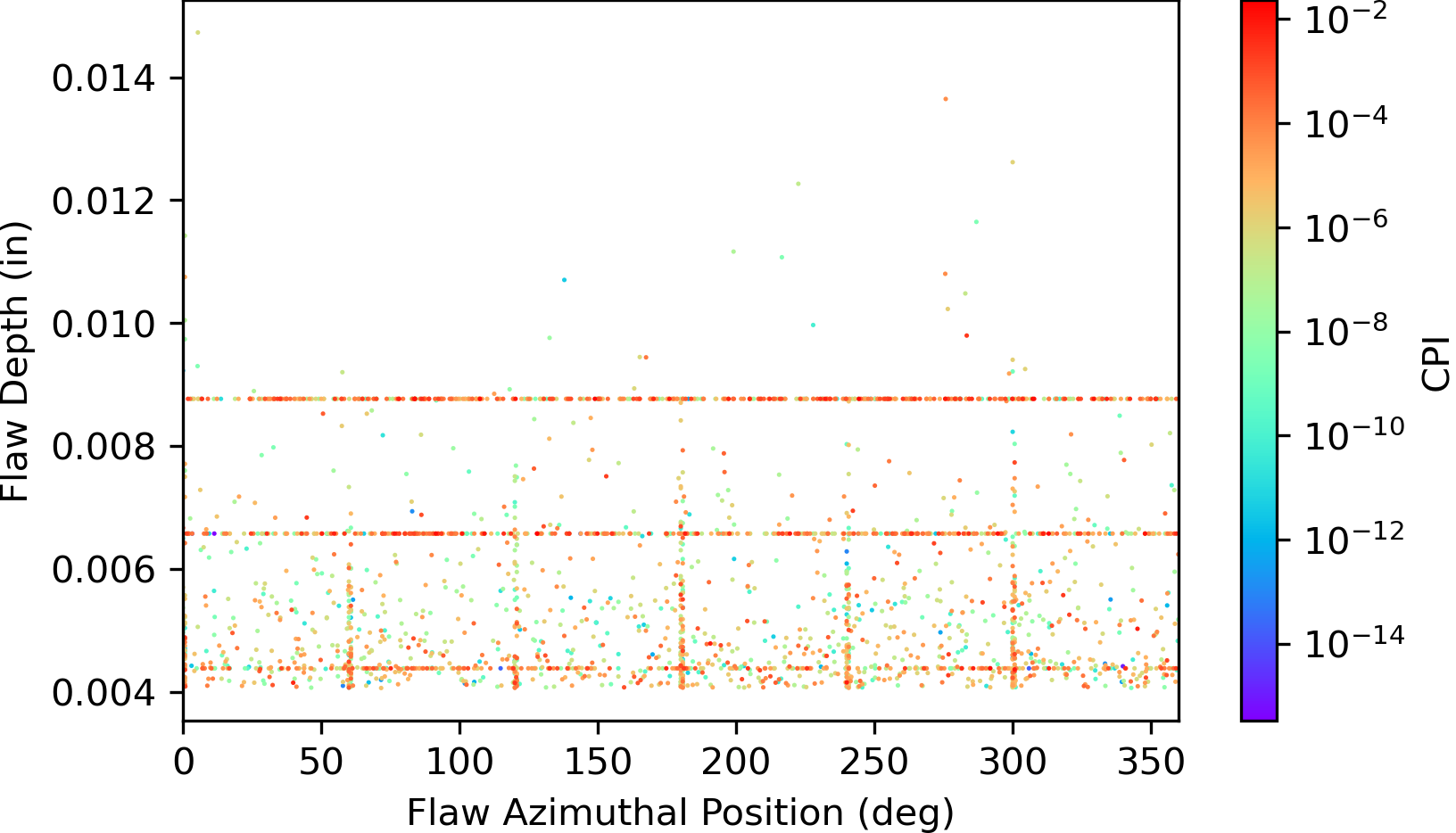 Spatial distribution of flaws with nonzero CPI plotted in terms of flaw depth vs. azimuthal position