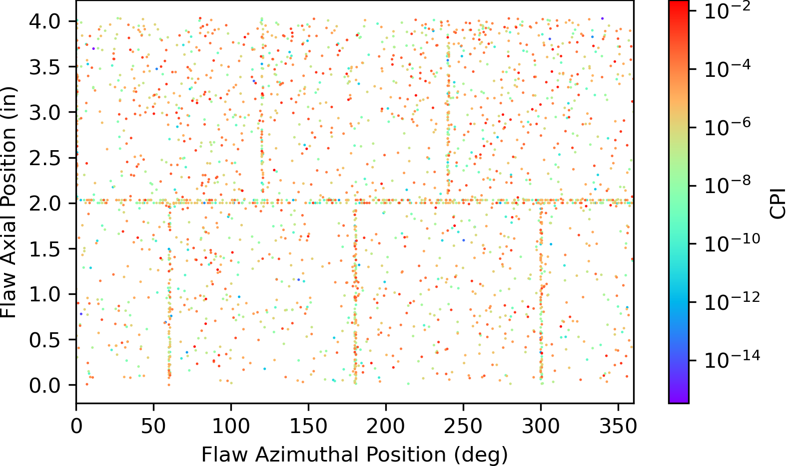 Spatial distribution of flaws with nonzero CPI plotted in terms of flaw axial vs. azimuthal position