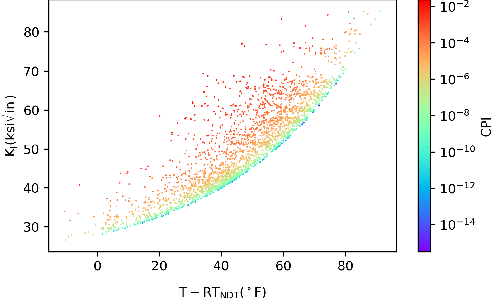 Scatter plot of the $K_I$ at the time when CPI is a maximum plotted vs. the difference between the current temperature and the reference nil-ductility temperature