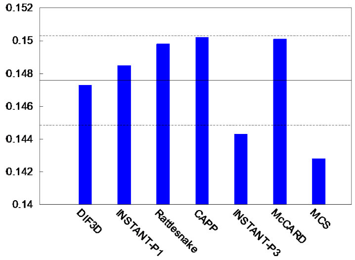 Axial offset comparison (%) -- 1/6 block ([!cite](mhtgr_inl)).