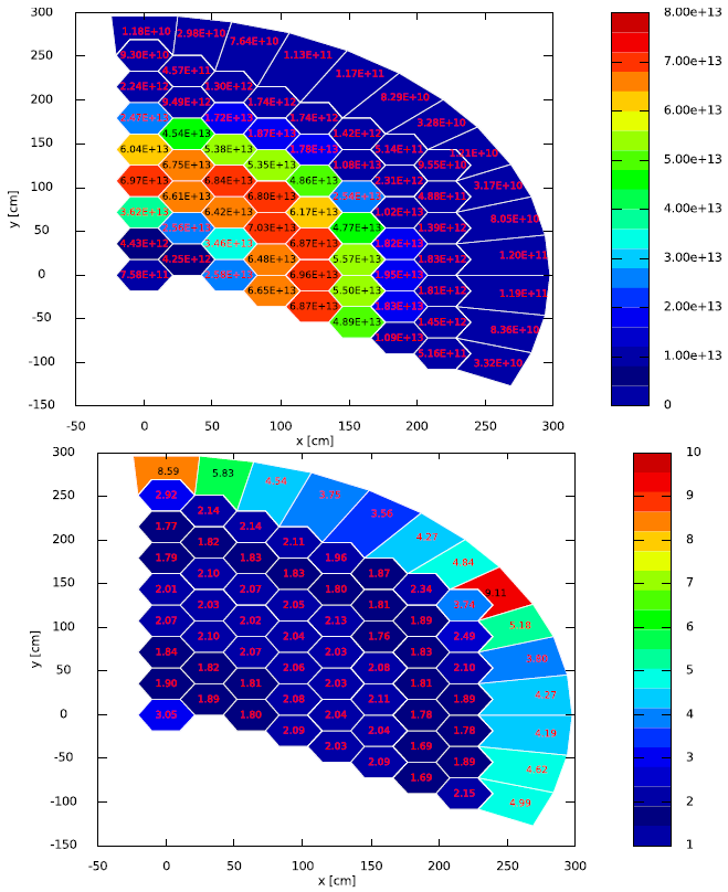 Mean value and RSD of the axially averaged (active core region) radial epithermal flux distribution from all solutions -- 1/6 block ([!cite](mhtgr_inl)).