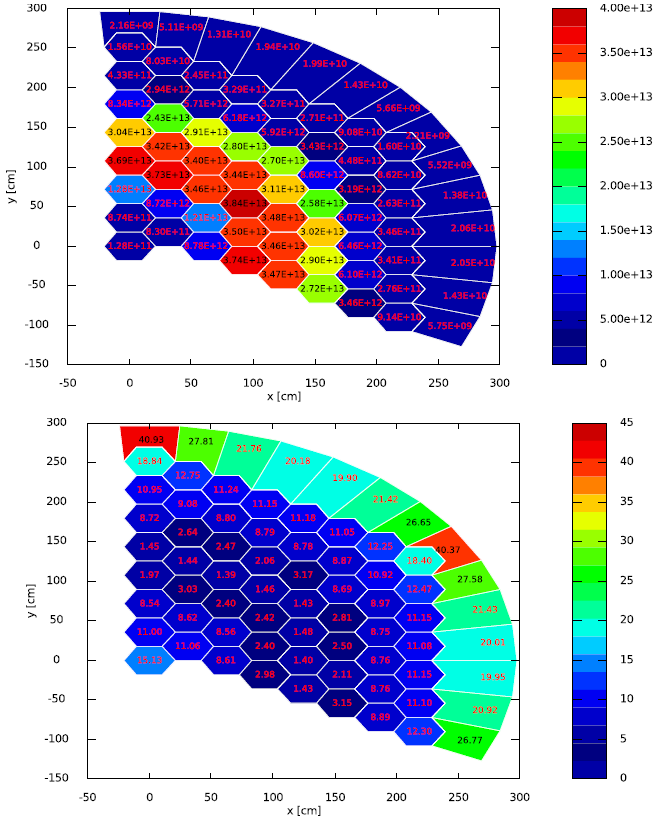 Mean value and RSD of the axially averaged (active core region) radial fast flux distribution from all solutions -- 1/6 block ([!cite](mhtgr_inl)).