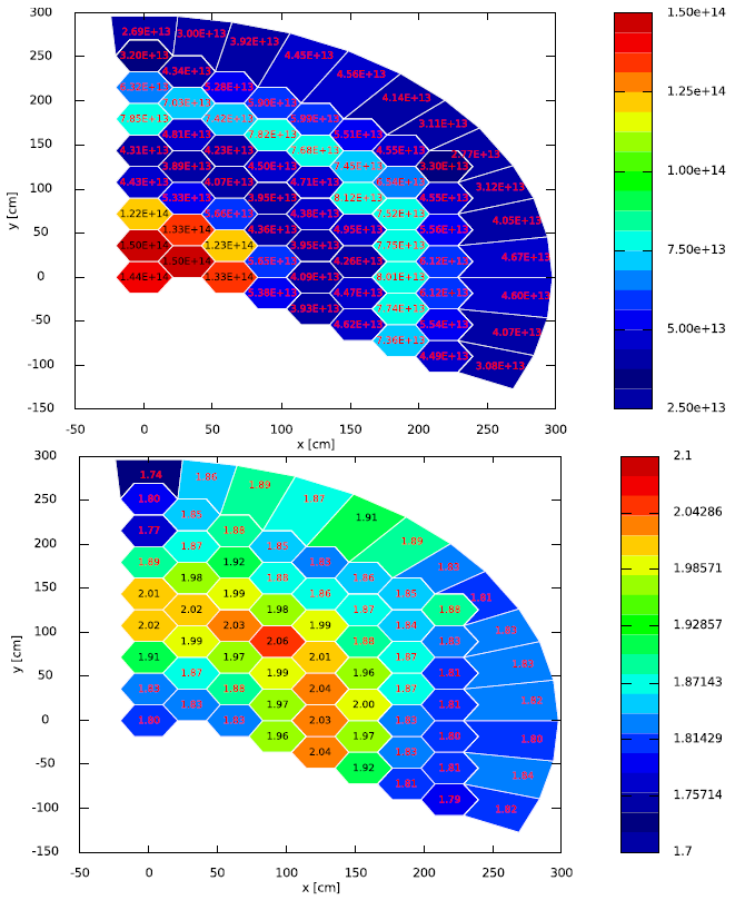 Mean value and RSD of the axially averaged (active core region) radial thermal flux distribution from all solutions -- 1/6 block ([!cite](mhtgr_inl)).