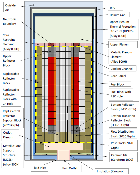 Axial core layout (neutronic boundary shown in yellow) ([!cite](mhtgr_benchmark)).
