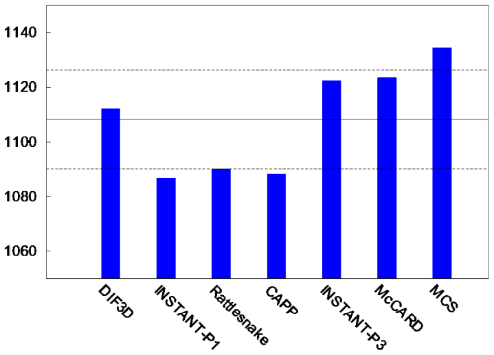 CR worth comparison (pcm) -- 1/6 block ([!cite](mhtgr_inl)).