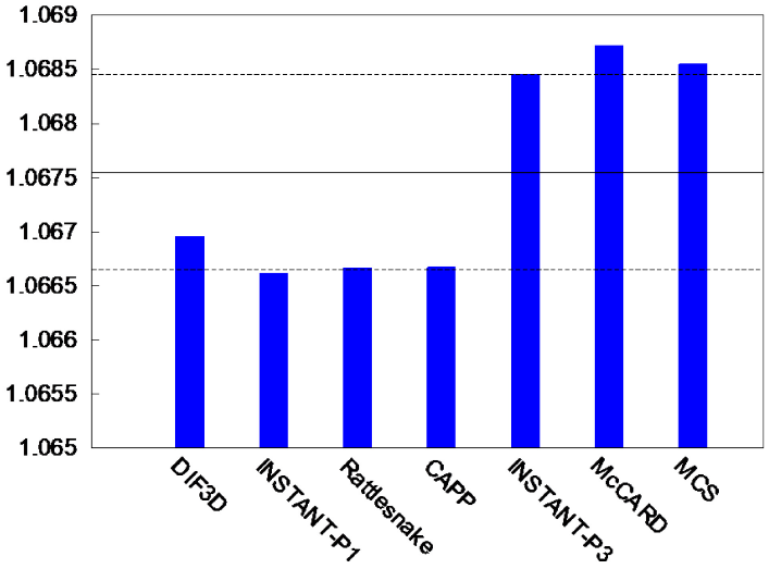 Eigenvalue comparison -- 1/6 block ([!cite](mhtgr_inl)).