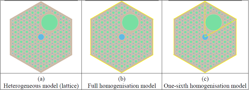 Homogenisation of the CR (homogenization region with yellow highlight) ([!cite](mhtgr_benchmark)).