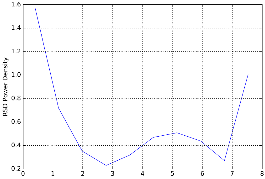 Radially averaged axial power distribution RSD -- 1/6 block ([!cite](mhtgr_inl)).